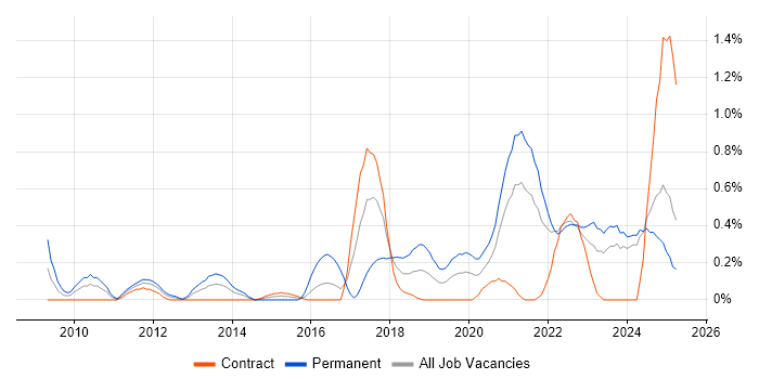 Job vacancy trend for Veeam in the North East Job vacancy trend for Veeam in the North East