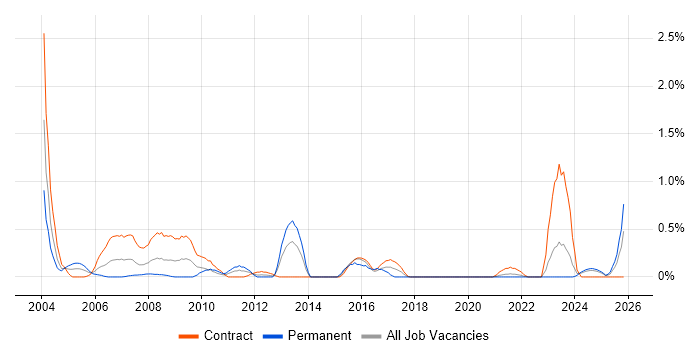 Verint job vacancy trend in the North East