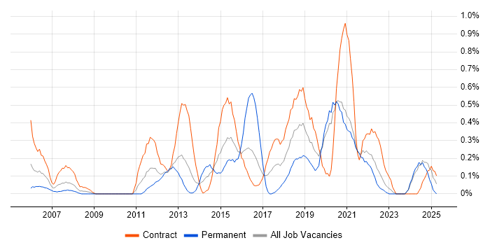 Job vacancy trend for Video Conferencing in the North East Job vacancy trend for Video Conferencing in the North East