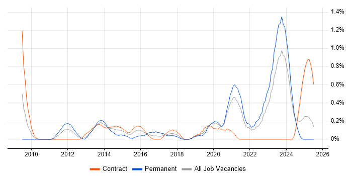 Job vacancy trend for Virtual Desktop in the North East Job vacancy trend for Virtual Desktop in the North East