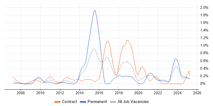 Job vacancy trend for Virtual Environments in the North East