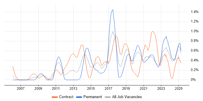 Job vacancy trend for Virtual Machines in the North East Job vacancy trend for Virtual Machines in the North East