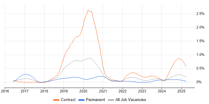 Job vacancy trend for Virtual Private Cloud in the North East Job vacancy trend for Virtual Private Cloud in the North East