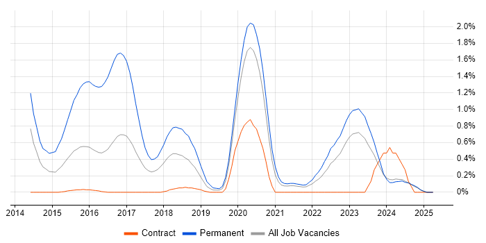Job vacancy trend for Virtual Reality in the North East Job vacancy trend for Virtual Reality in the North East