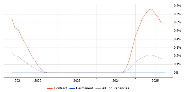 Job vacancy trend for Visual Studio Code in the North East