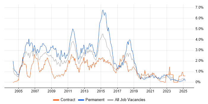 Job vacancy trend for Visual Studio in the North East