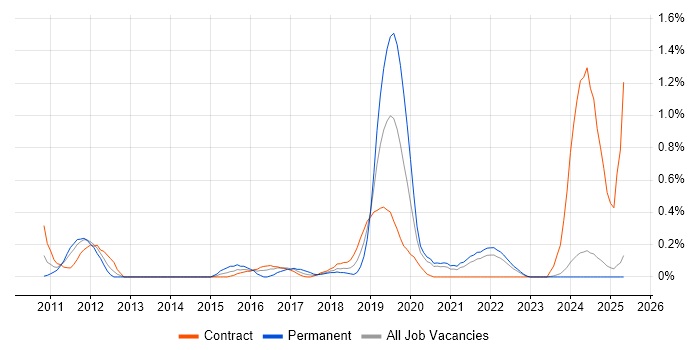 Job vacancy trend for Visualforce in the North East Job vacancy trend for Visualforce in the North East