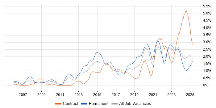Job vacancy trend for Visualisation in the North East Job vacancy trend for Visualisation in the North East