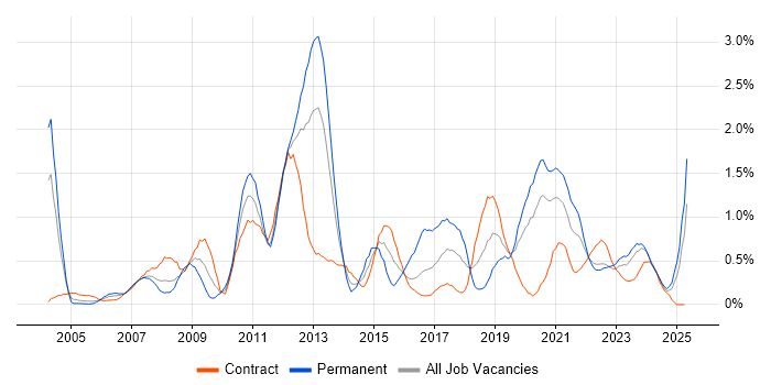 Job vacancy trend for VLAN in the North East Job vacancy trend for VLAN in the North East
