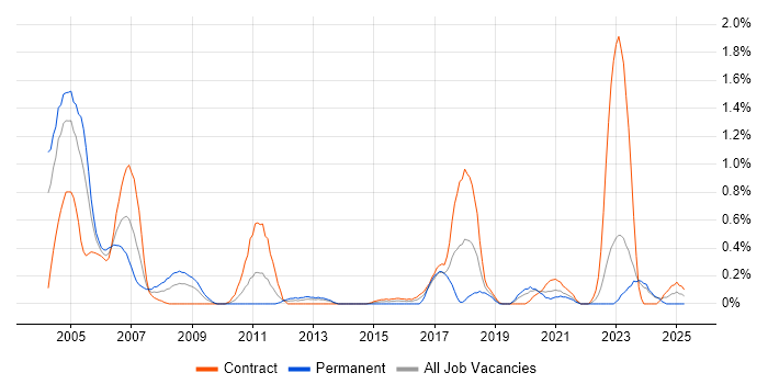 Job vacancy trend for VMS in the North East