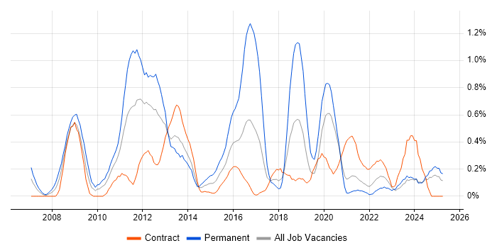 Job vacancy trend for VMware Certified Professional (VCP) in the North East Job vacancy trend for VMware Certified Professional (VCP) in the North East