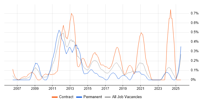 Job vacancy trend for VMware Engineer in the North East Job vacancy trend for VMware Engineer in the North East