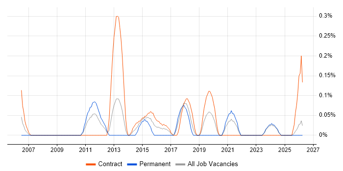 VMware Infrastructure Engineer job vacancy trend in the North East