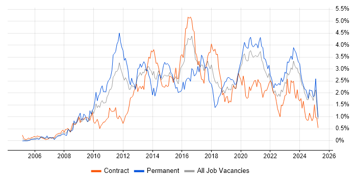 Job vacancy trend for VMware Infrastructure in the North East Job vacancy trend for VMware Infrastructure in the North East