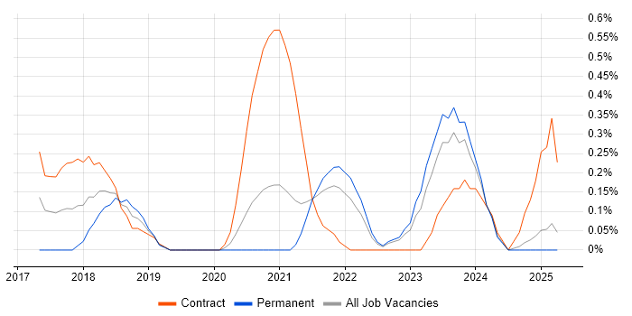 Job vacancy trend for VMware NSX in the North East
