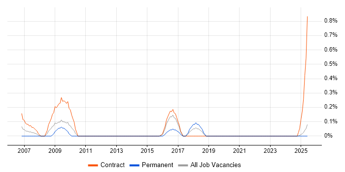 Job vacancy trend for VMware Workstation in the North East Job vacancy trend for VMware Workstation in the North East