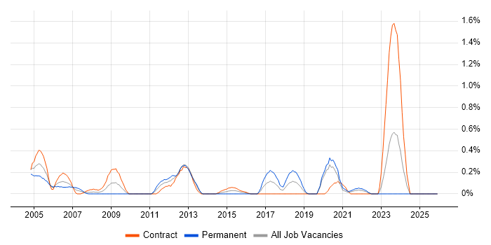 VoIP Engineer job vacancy trend in the North East