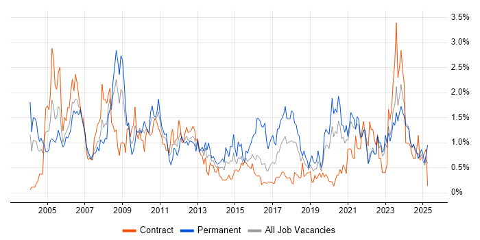 Job vacancy trend for VoIP in the North East Job vacancy trend for VoIP in the North East