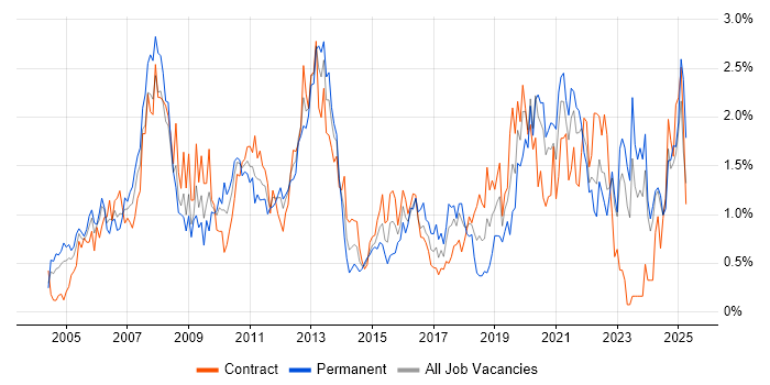 Job vacancy trend for VPN in the North East Job vacancy trend for VPN in the North East