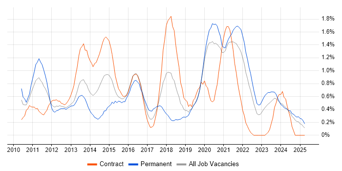 Job vacancy trend for vSphere in the North East Job vacancy trend for vSphere in the North East
