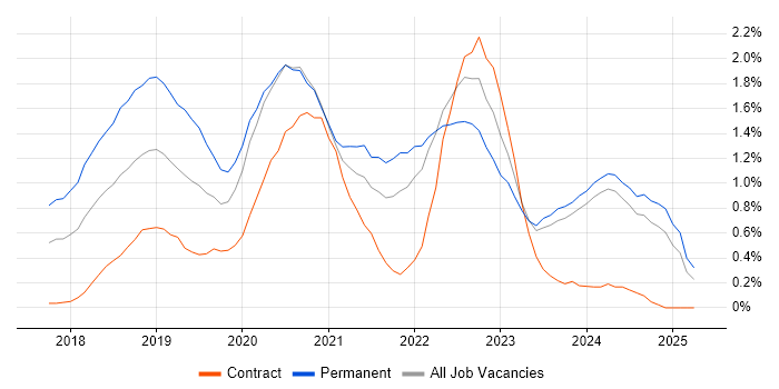 Job vacancy trend for Vue in the North East Job vacancy trend for Vue in the North East