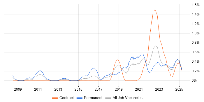 Job vacancy trend for Vulnerability Management in the North East Job vacancy trend for Vulnerability Management in the North East