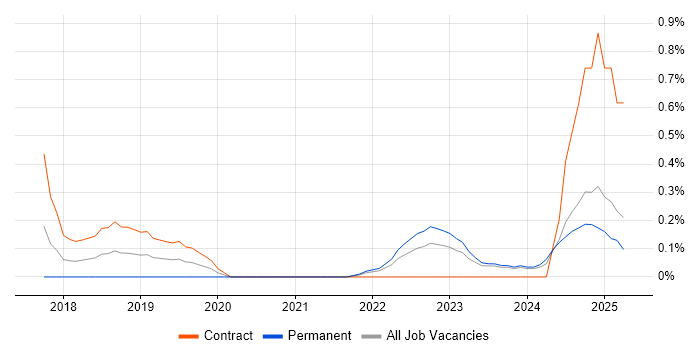 Job vacancy trend for Vulnerability Remediation in the North East Job vacancy trend for Vulnerability Remediation in the North East