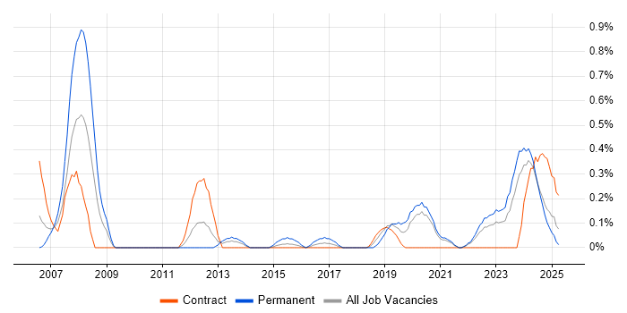 Job vacancy trend for Vulnerability Scanning in the North East
