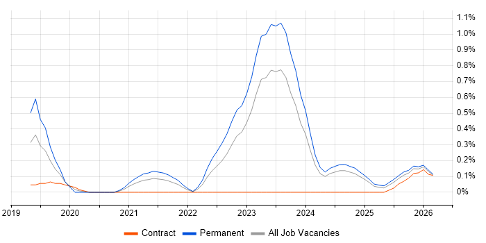 VXLAN job vacancy trend in the North East