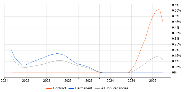 Job vacancy trend for VxRail in the North East Job vacancy trend for VxRail in the North East