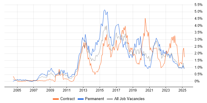 Job vacancy trend for Waterfall in the North East