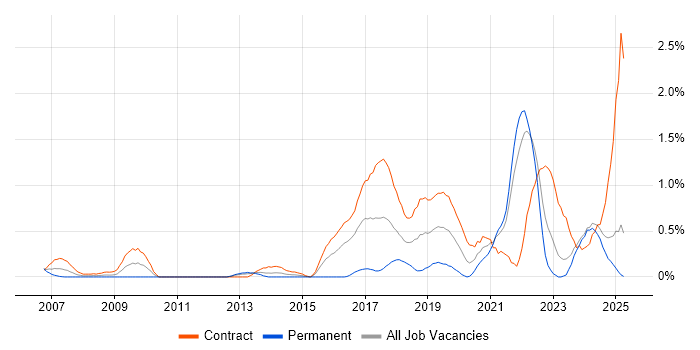 Job vacancy trend for WCAG in the North East Job vacancy trend for WCAG in the North East