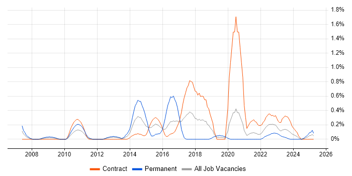 Job vacancy trend for Web Analytics in the North East