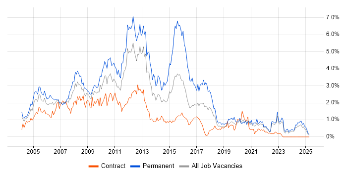 Job vacancy trend for Web Developer in the North East Job vacancy trend for Web Developer in the North East