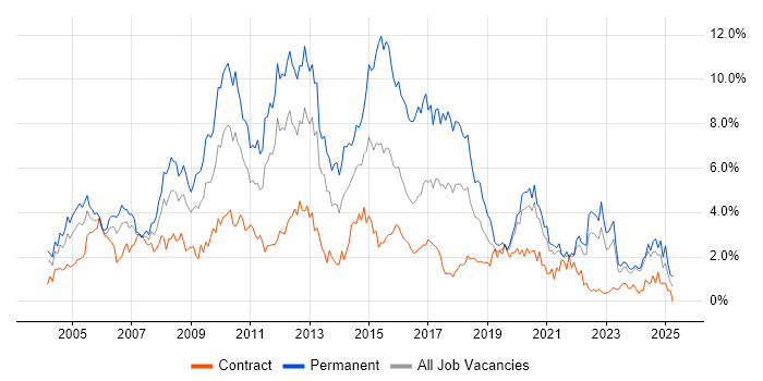 Job vacancy trend for Web Development in the North East