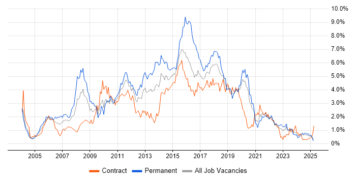 Job vacancy trend for Web Services in the North East Job vacancy trend for Web Services in the North East