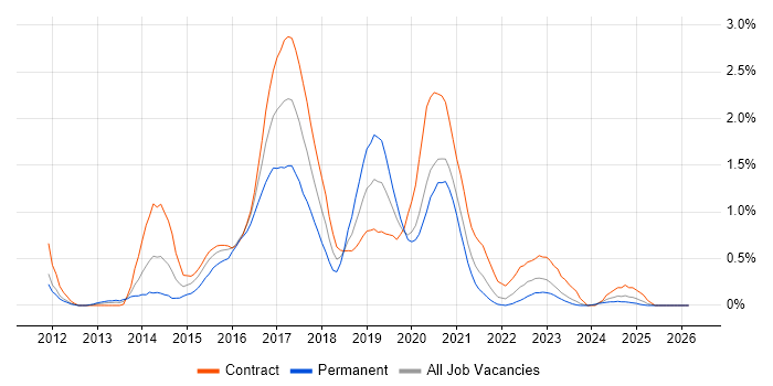 WebDriver job vacancy trend in the North East