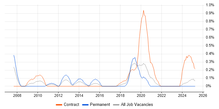 Job vacancy trend for WebEx in the North East Job vacancy trend for WebEx in the North East