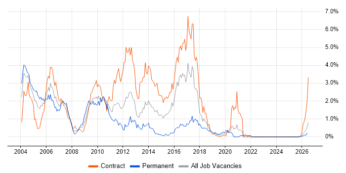 WebLogic job vacancy trend in the North East