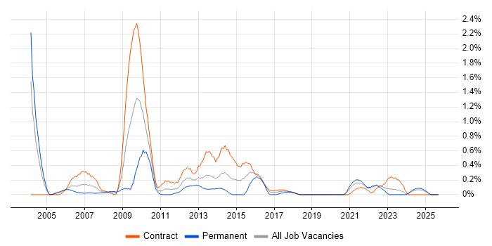 WFM job vacancy trend in the North East WFM job vacancy trend in the North East