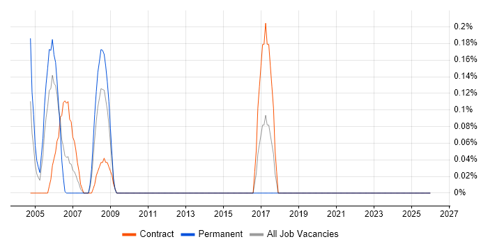 WinCC job vacancy trend in the North East