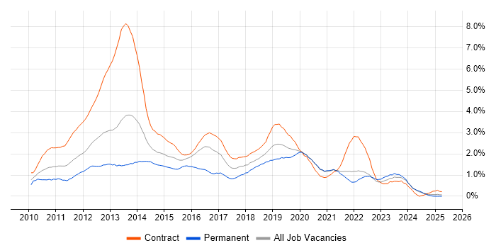 Job vacancy trend for Windows 7 in the North East Job vacancy trend for Windows 7 in the North East