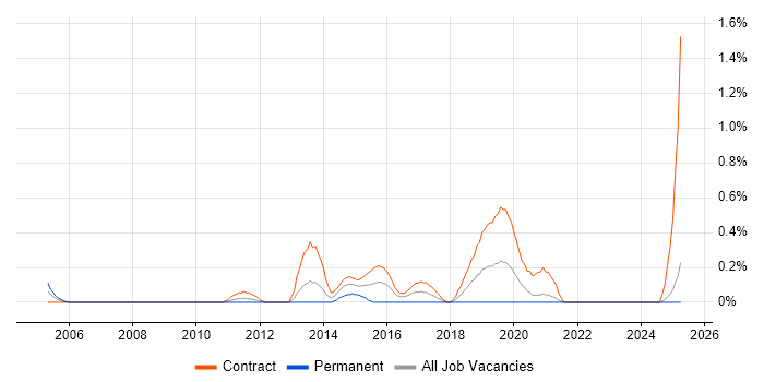 Job vacancy trend for Windows Deployment Engineer in the North East Job vacancy trend for Windows Deployment Engineer in the North East