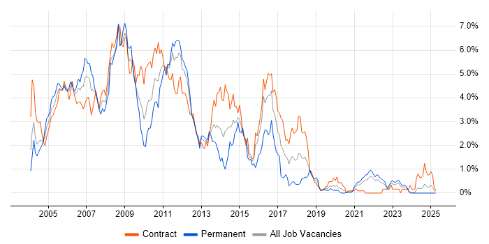 Job vacancy trend for Windows Server 2003 in the North East Job vacancy trend for Windows Server 2003 in the North East