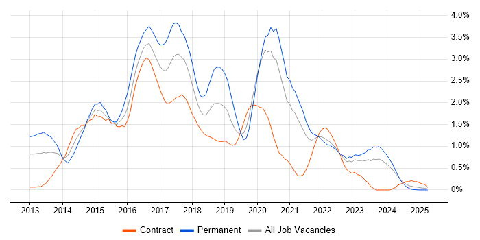 Job vacancy trend for Windows Server 2012 in the North East Job vacancy trend for Windows Server 2012 in the North East