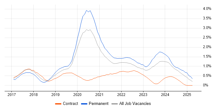 Job vacancy trend for Windows Server 2016 in the North East Job vacancy trend for Windows Server 2016 in the North East