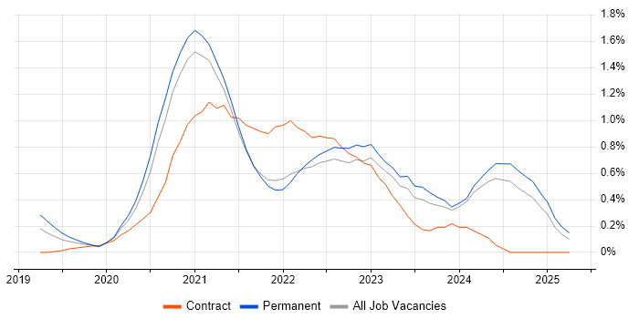 Job vacancy trend for Windows Server 2019 in the North East Job vacancy trend for Windows Server 2019 in the North East