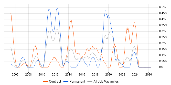 Windows Server Engineer job vacancy trend in the North East