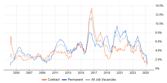 Job vacancy trend for Windows Server in the North East Job vacancy trend for Windows Server in the North East