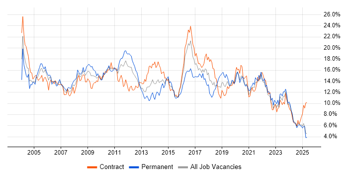 Job vacancy trend for Windows in the North East